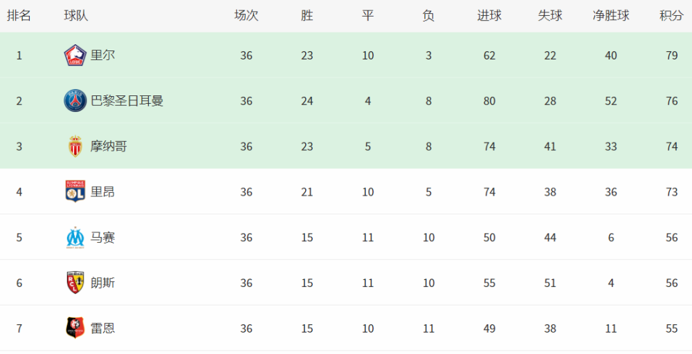  布雷斯特爆冷击败尼斯搅乱联赛积分榜格局